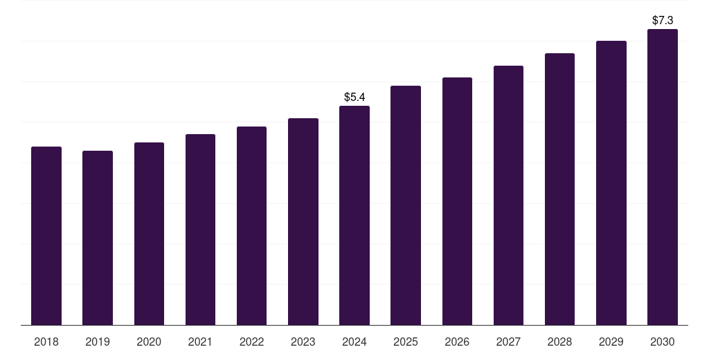 Italy bone punches market, 2018-2030 (US$M)