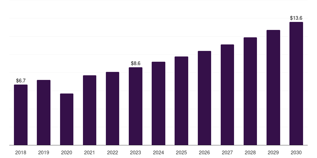 Italy breast implants market, 2018-2030 (US$M)