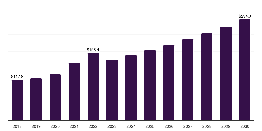 Italy building and construction sealants market, 2018-2030 (US$M)