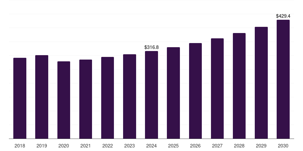 Italy candle market, 2018-2030 (US$M)