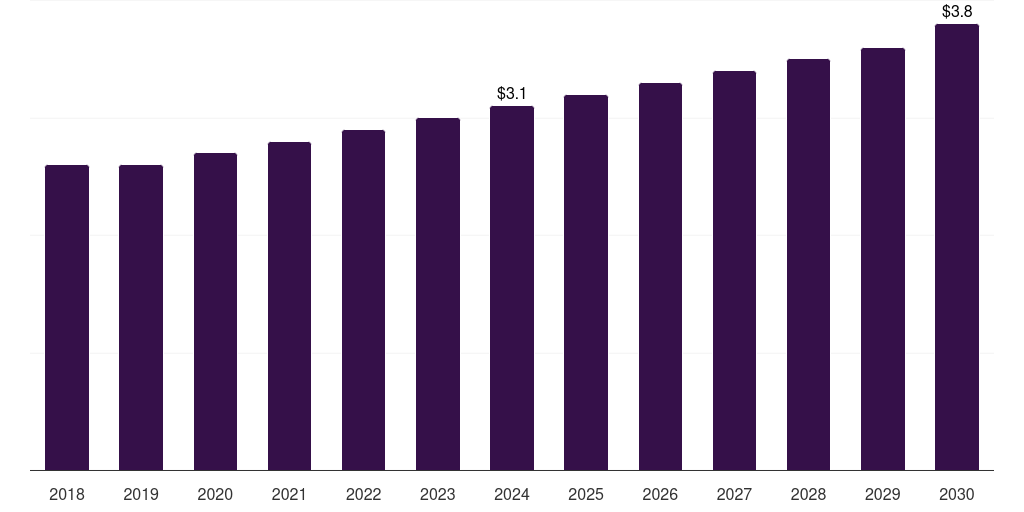 Italy cassava market, 2018-2030 (US$M)