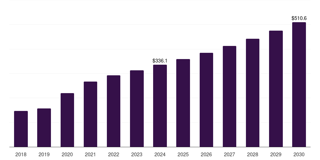 Italy cell counting market, 2018-2030 (US$M)