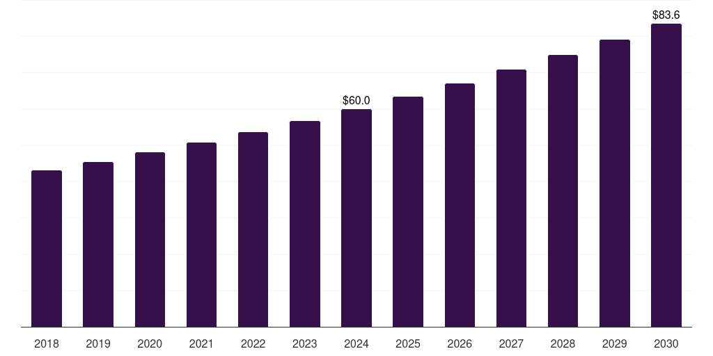 Italy chickpea flour market, 2018-2030 (US$M)