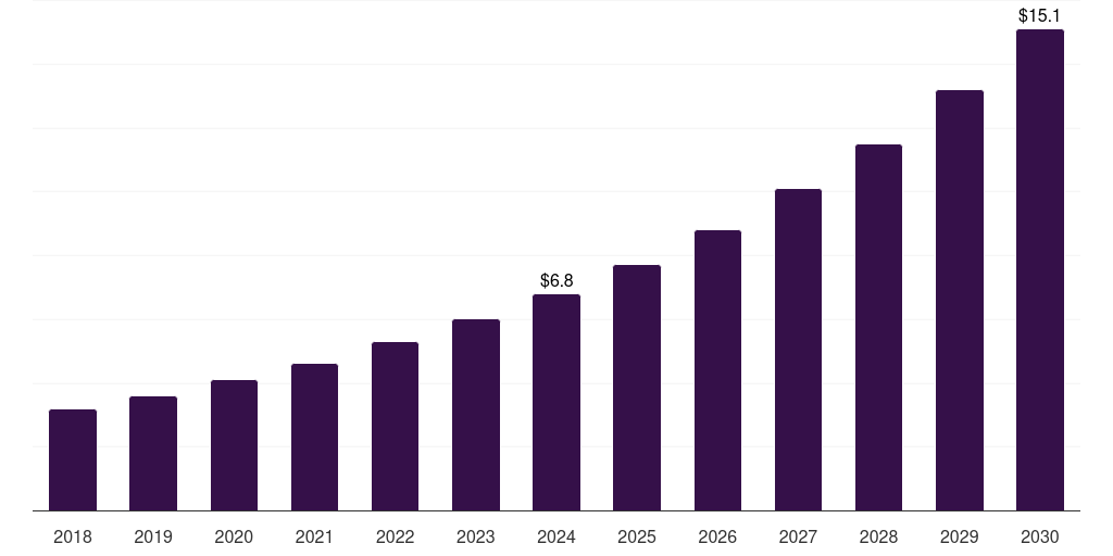 Italy circrna synthesis market, 2018-2030 (US$M)