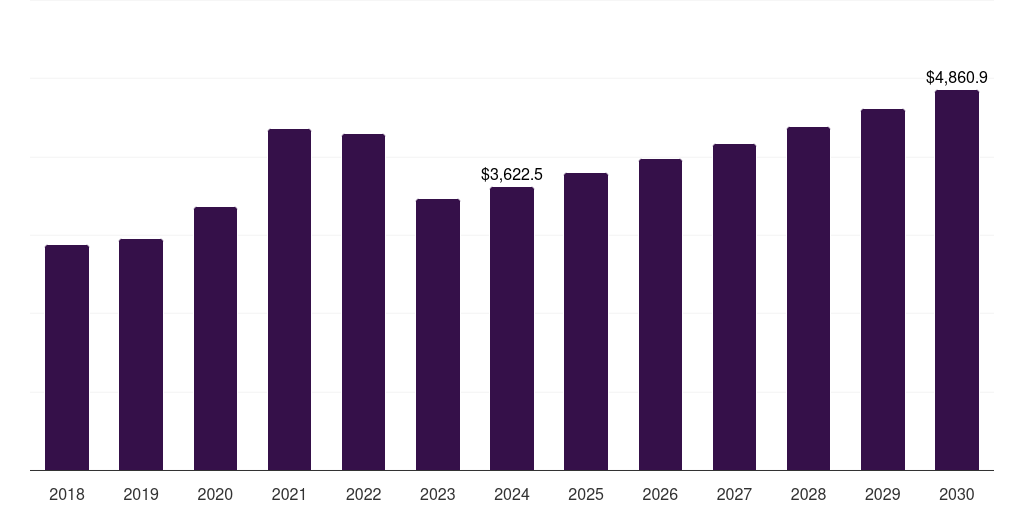 Italy clinical diagnostics market, 2018-2030 (US$M)
