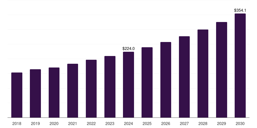 Italy clinical trial supply and logistics market, 2018-2030 (US$M)