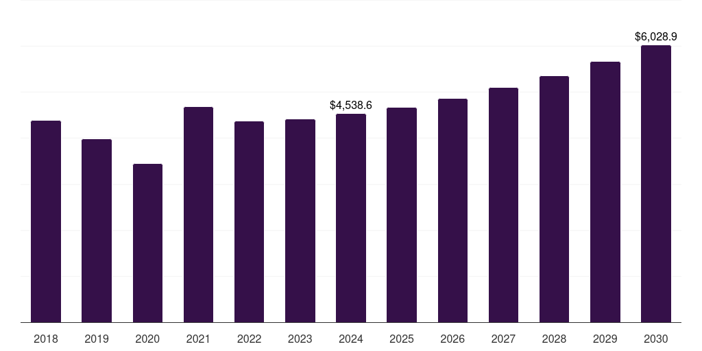 Italy coated steel market, 2018-2030 (US$M)