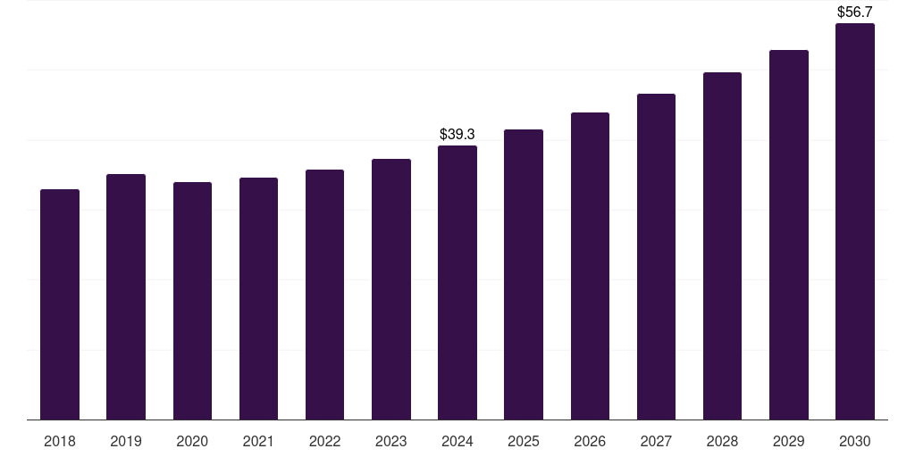 Italy commercial dehumidifier market, 2018-2030 (US$M)