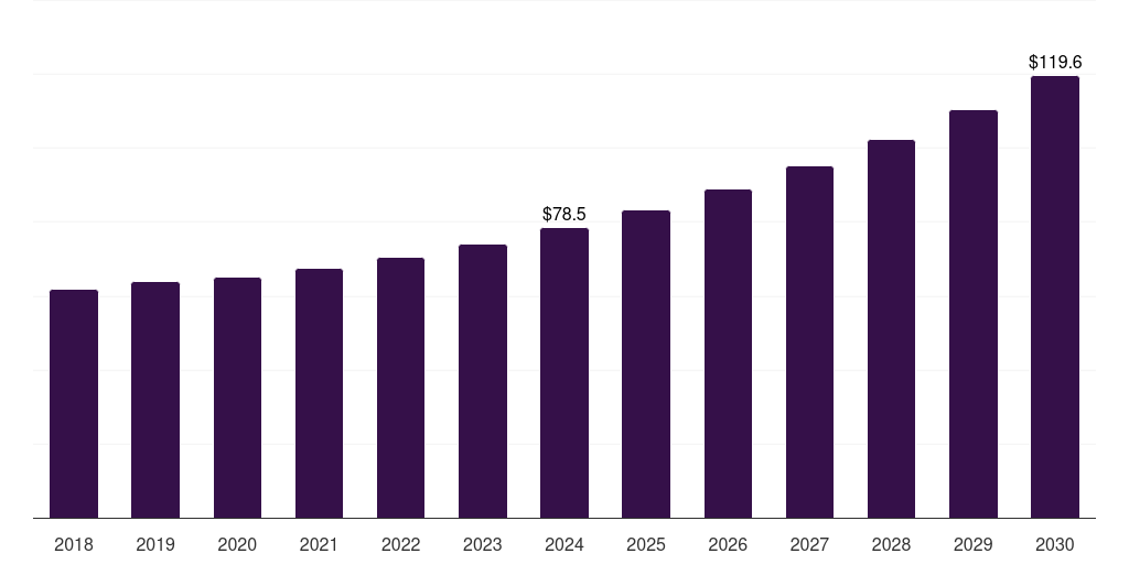 Italy companion animal vaccines market, 2018-2030 (US$M)