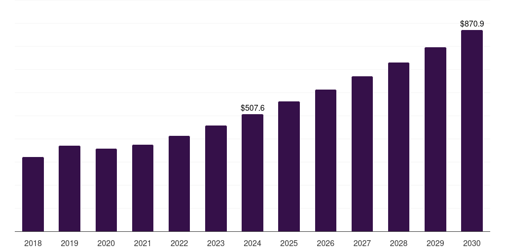 Italy comprehensive metabolic panel testing market, 2018-2030 (US$M)