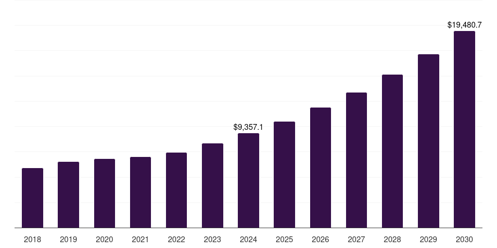 Italy compressed natural gas market, 2018-2030 (US$M)