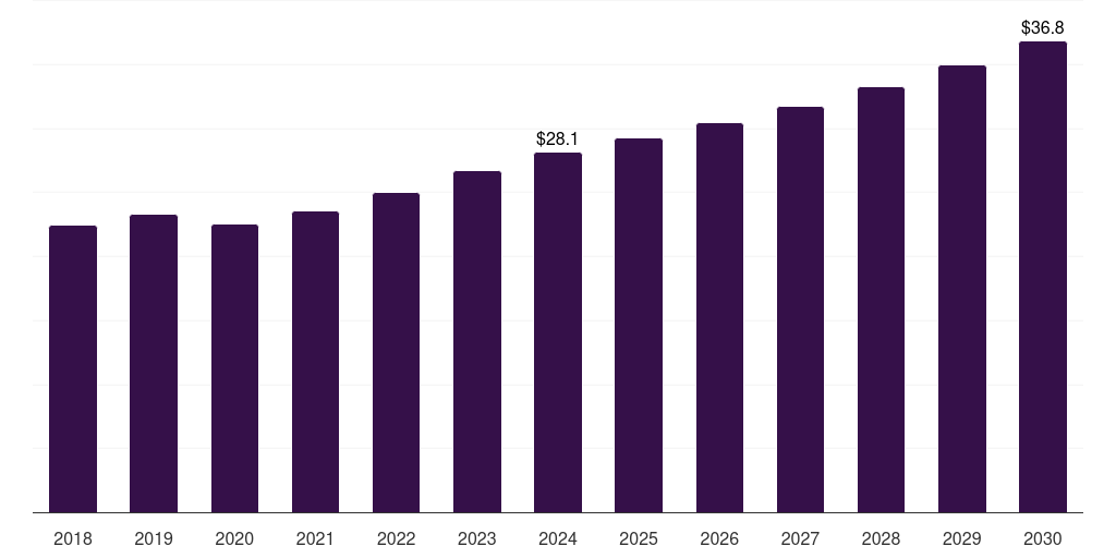 Italy construction material testing equipment market, 2018-2030 (US$M)