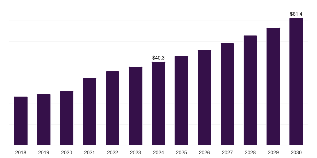 Italy continuous renal replacement therapy market, 2018-2030 (US$M)