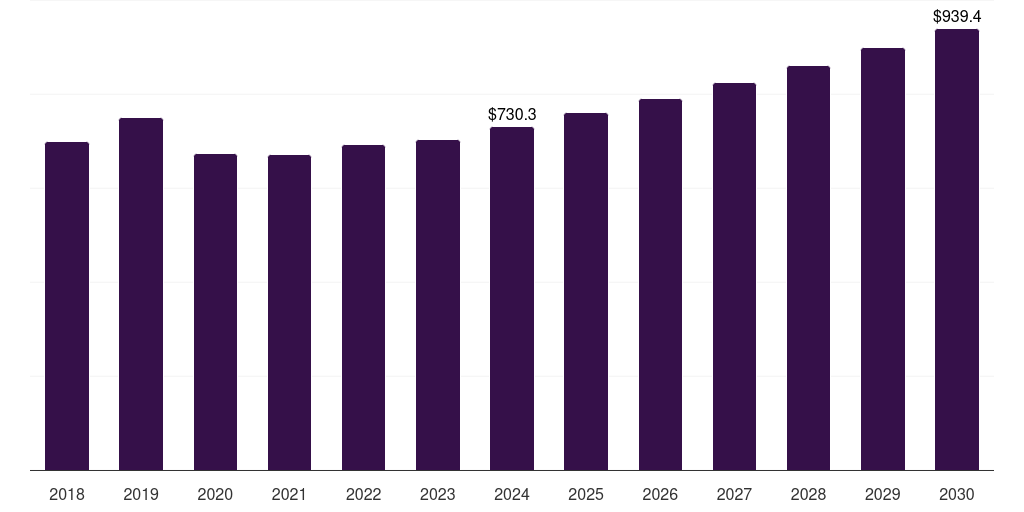 Italy contraceptive drugs and device market, 2018-2030 (US$M)