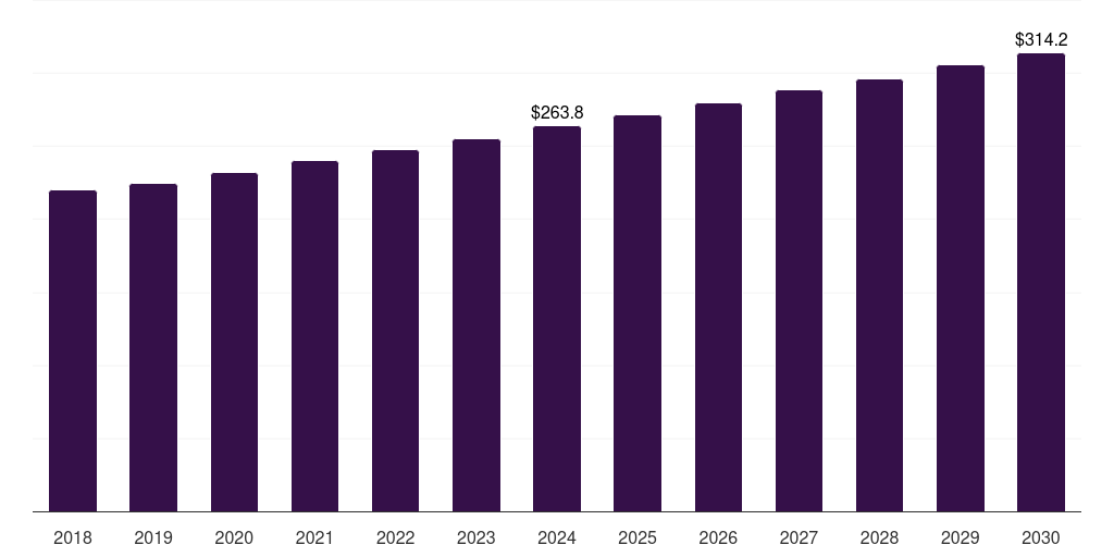 Italy corrosion inhibitors market, 2018-2030 (US$M)