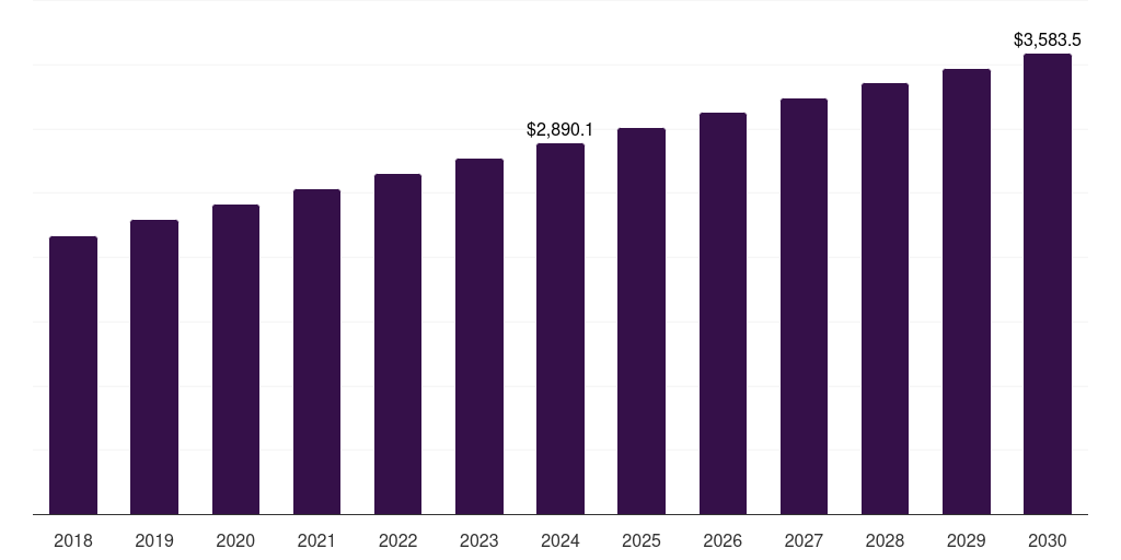 Italy cosmeceutical market, 2018-2030 (US$M)
