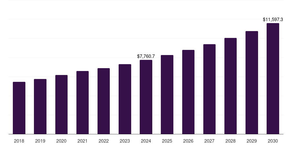 Italy dietary supplements market, 2018-2030 (US$M)