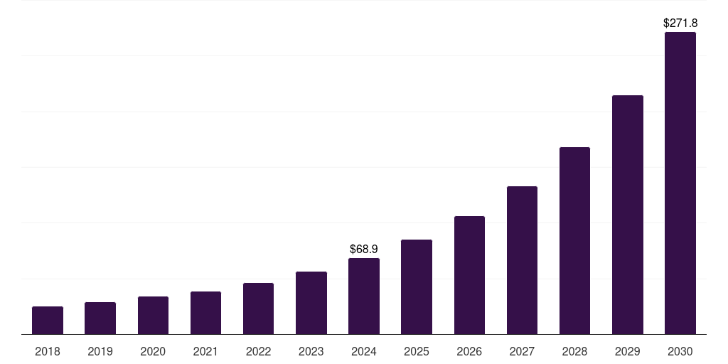 Italy digital freight brokerage market, 2018-2030 (US$M)