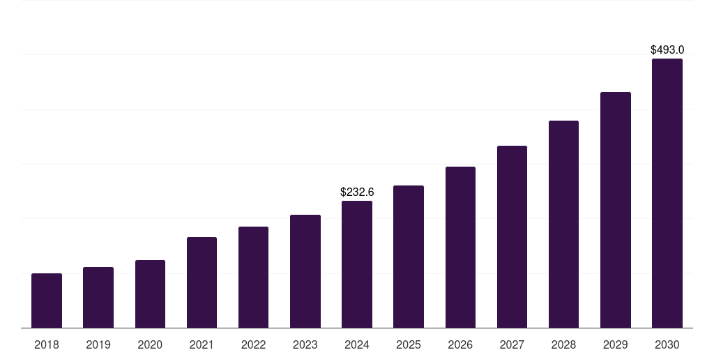 Italy digital health coaching market, 2018-2030 (US$M)