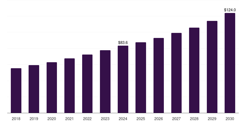 Italy dog training equipment market, 2018-2030 (US$M)