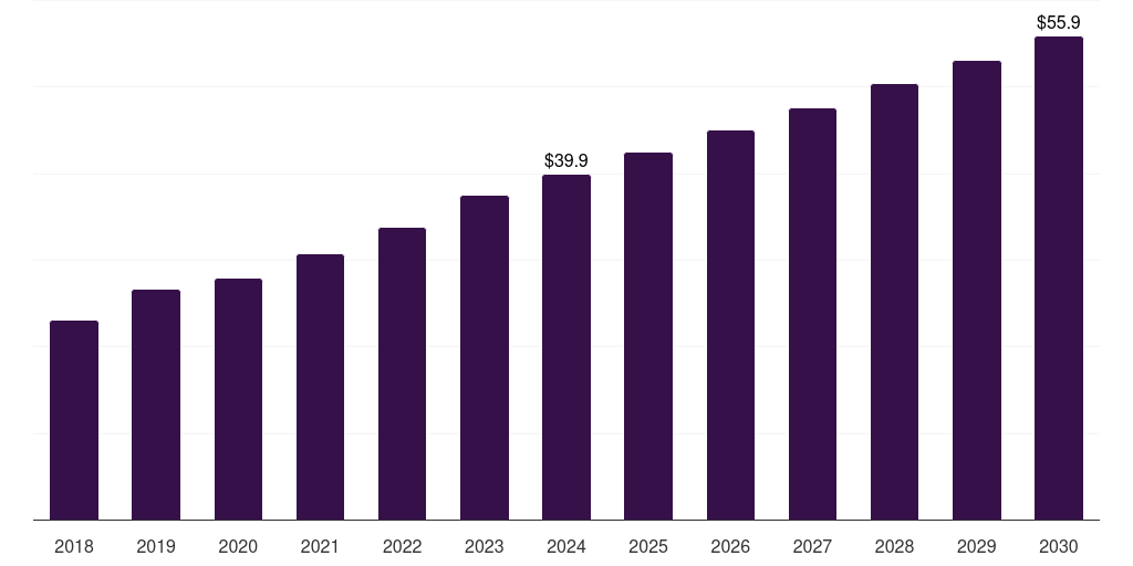 Italy duodenoscopes market, 2018-2030 (US$M)