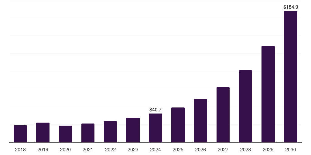 Italy educational robot market, 2018-2030 (US$M)