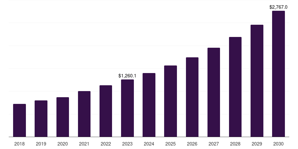 Italy end stage renal disease market, 2018-2030 (US$M)
