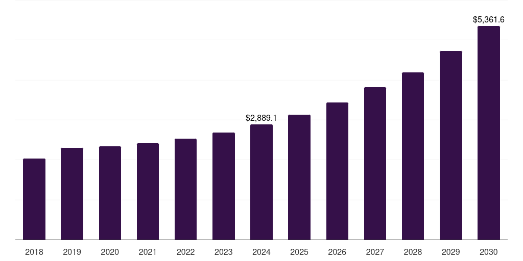 Italy energy as a service market, 2018-2030 (US$M)