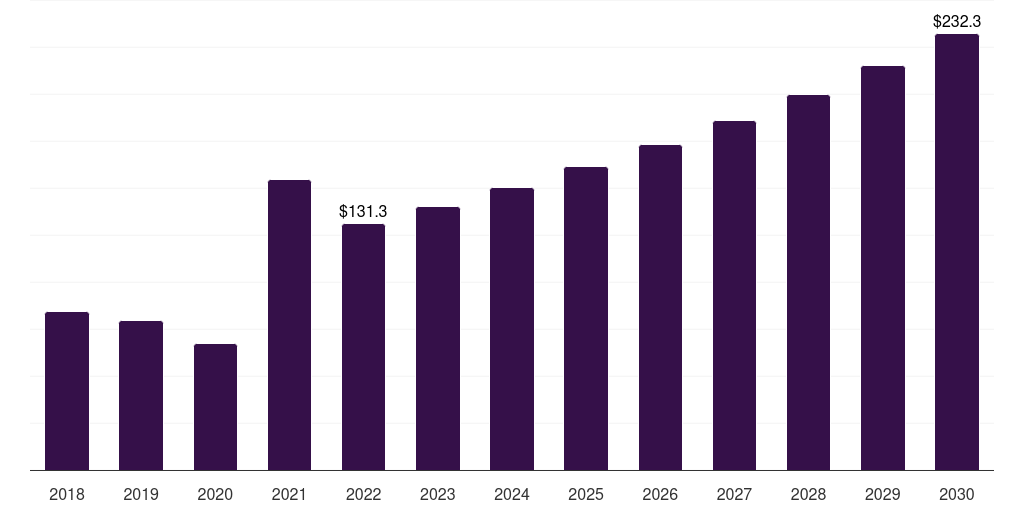 Italy ethyl acetate market, 2018-2030 (US$M)