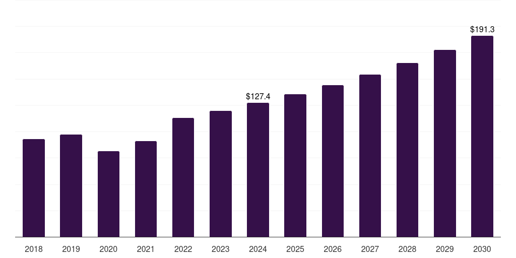 Italy eye examination equipment market, 2018-2030 (US$M)