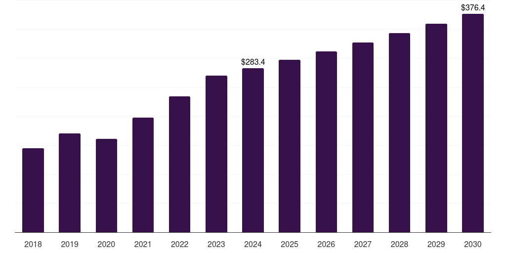 Italy eyelid surgery market, 2018-2030 (US$M)
