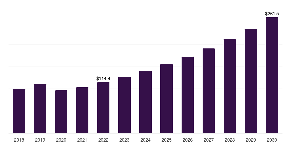 Italy facial fat transfer market, 2018-2030 (US$M)