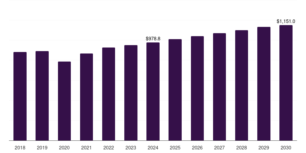 Italy fishing apparel and equipment market, 2018-2030 (US$M)