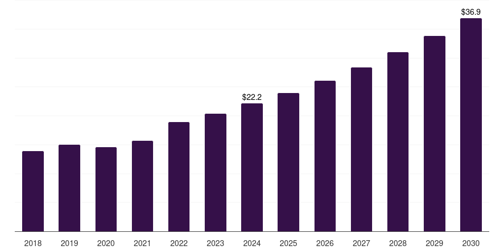 Italy fluorescein angiography market, 2018-2030 (US$M)