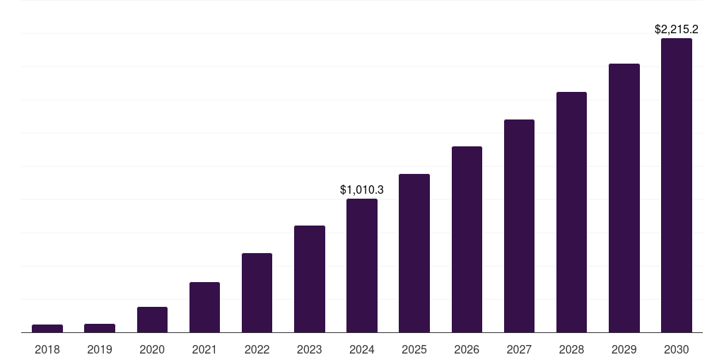 Italy foldable smartphone market, 2018-2030 (US$M)