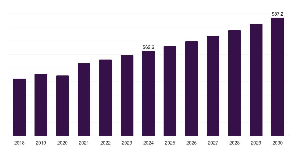 Italy foley catheter market, 2018-2030 (US$M)