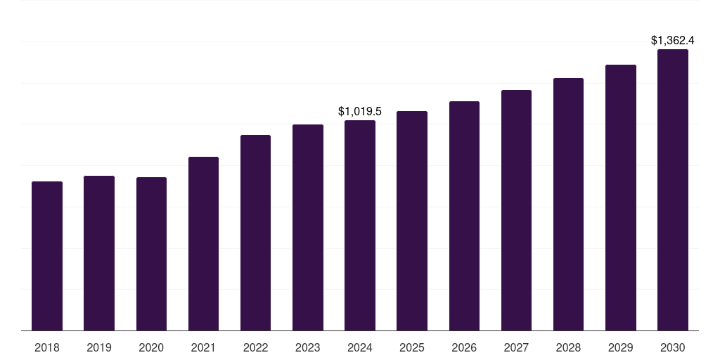 Italy food packaging equipment market, 2018-2030 (US$M)