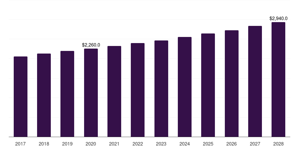 Italy fresh food packaging market, 2017-2028 (US$M)