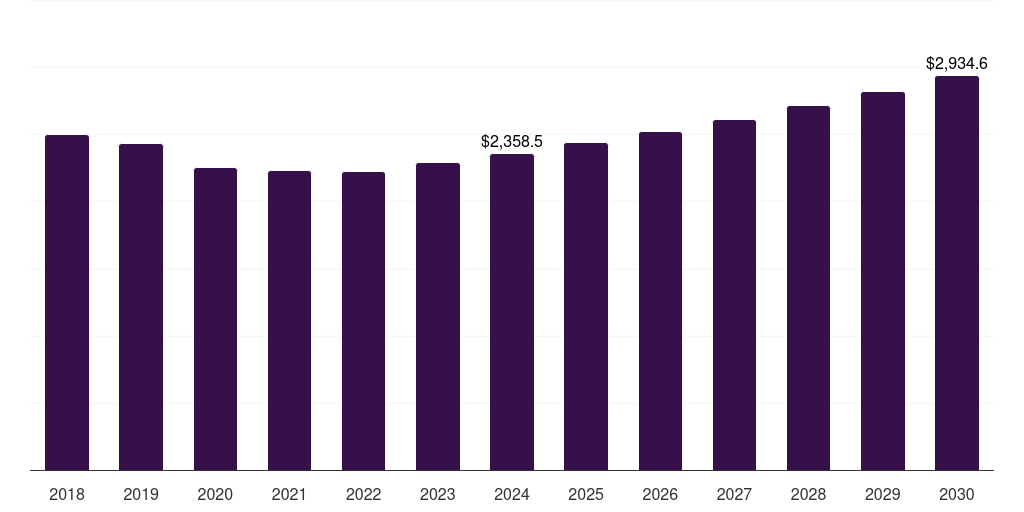 Italy funeral and cremation services market, 2018-2030 (US$M)