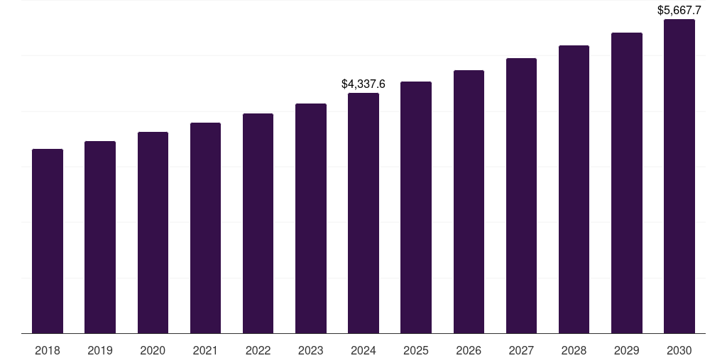 Italy gasket and seal materials market, 2018-2030 (US$M)