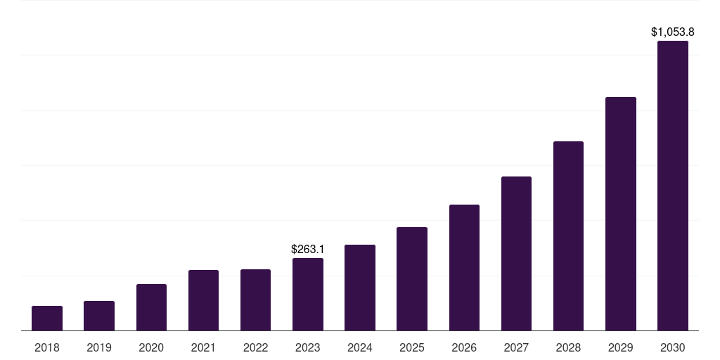 Italy gene therapy market, 2018-2030 (US$M)