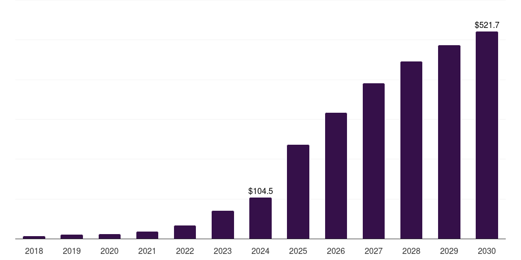Italy glp-1 agonists weight loss drugs market, 2018-2030 (US$M)