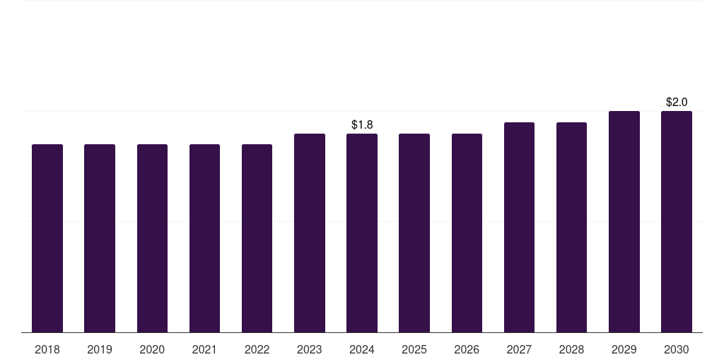 Italy guillain-barre syndrome diagnostics market, 2018-2030 (US$M)