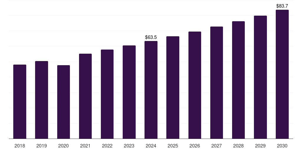 Italy gypsum plaster market, 2018-2030 (US$M)