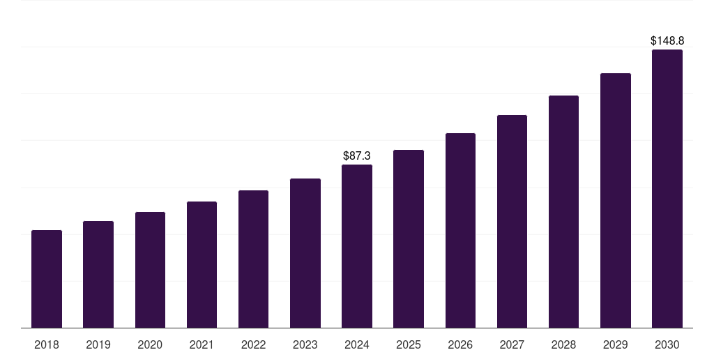 Italy healthcare visual inspection services market, 2018-2030 (US$M)