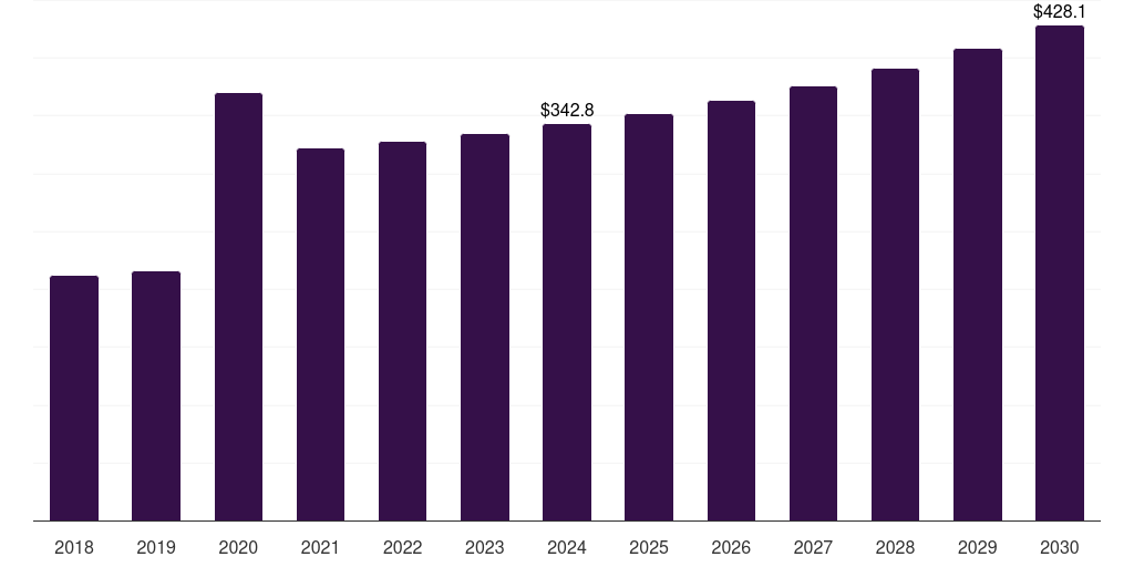 Italy healthcare wipes market, 2018-2030 (US$M)