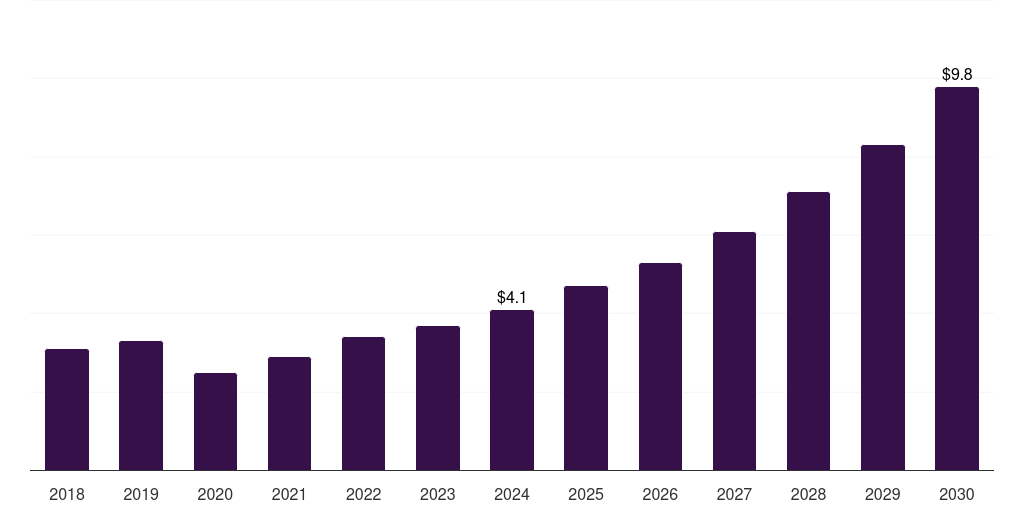 Italy heart failure poc & loc devices market, 2018-2030 (US$M)