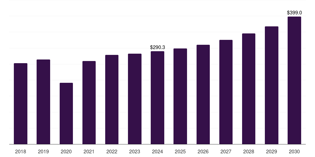 Italy high strength steel market, 2018-2030 (US$M)
