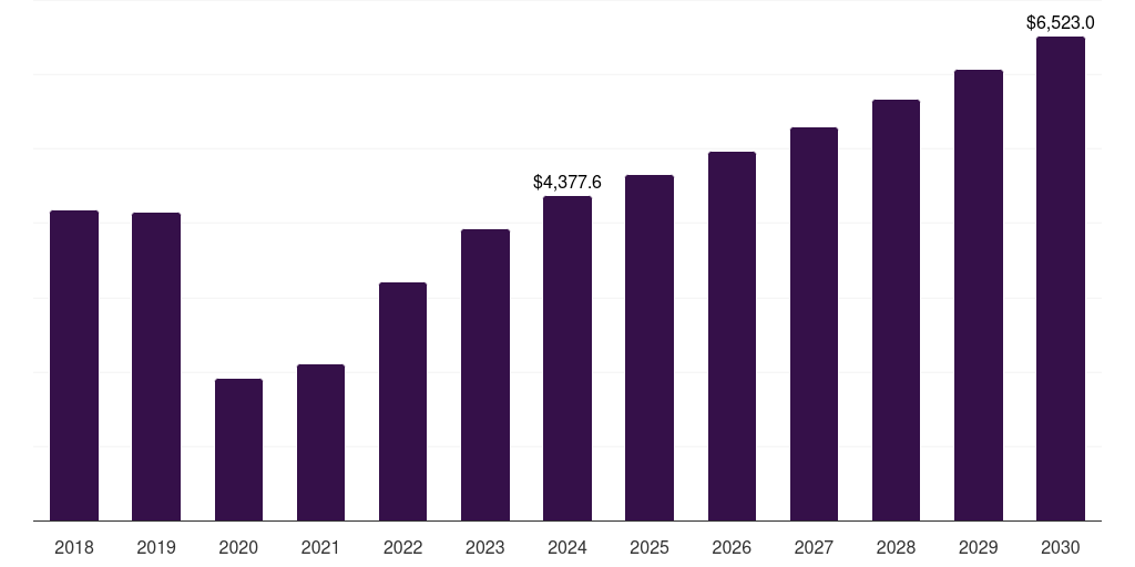 Italy honeymoon tourism market, 2018-2030 (US$M)