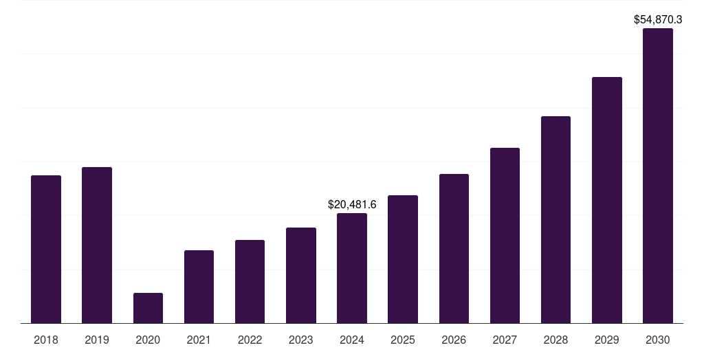 Italy hotels, resorts, & cruise lines market, 2018-2030 (US$M)